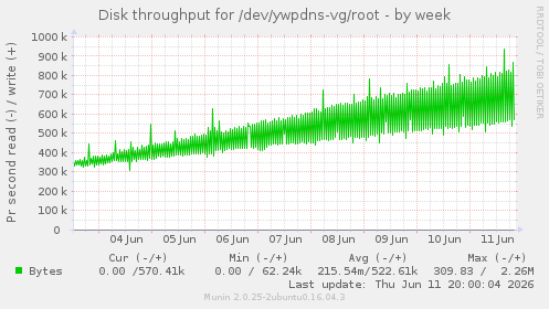 Disk throughput for /dev/ywpdns-vg/root
