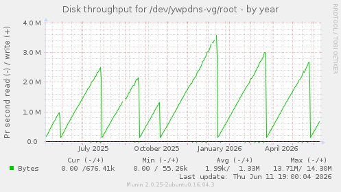 Disk throughput for /dev/ywpdns-vg/root