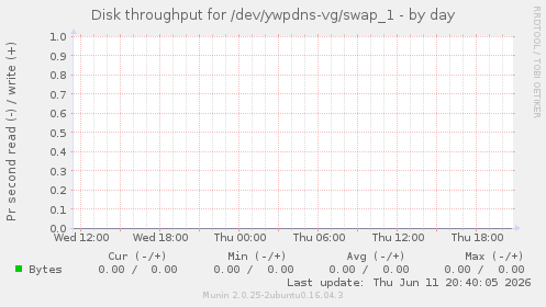 Disk throughput for /dev/ywpdns-vg/swap_1