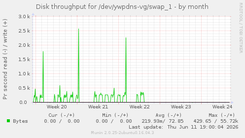 Disk throughput for /dev/ywpdns-vg/swap_1