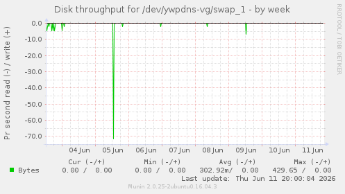 Disk throughput for /dev/ywpdns-vg/swap_1