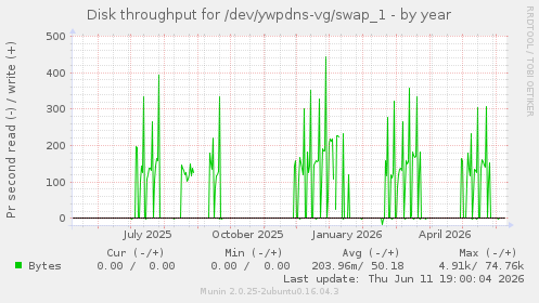 Disk throughput for /dev/ywpdns-vg/swap_1