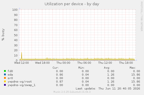 Utilization per device