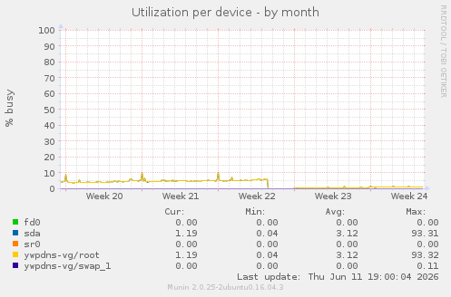 Utilization per device