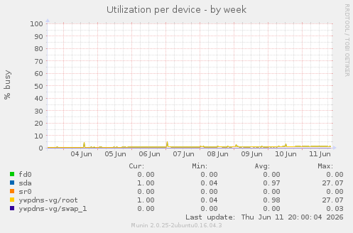 Utilization per device