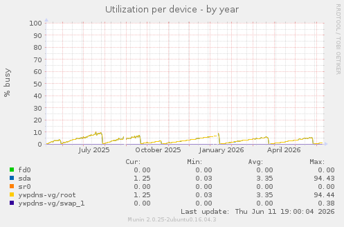 Utilization per device