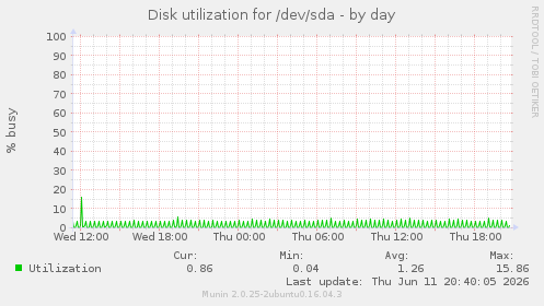Disk utilization for /dev/sda