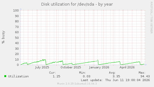 Disk utilization for /dev/sda