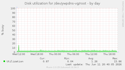 Disk utilization for /dev/ywpdns-vg/root