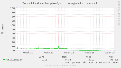 Disk utilization for /dev/ywpdns-vg/root