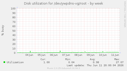 Disk utilization for /dev/ywpdns-vg/root