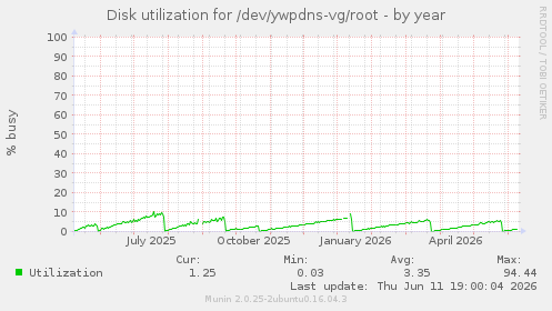 Disk utilization for /dev/ywpdns-vg/root
