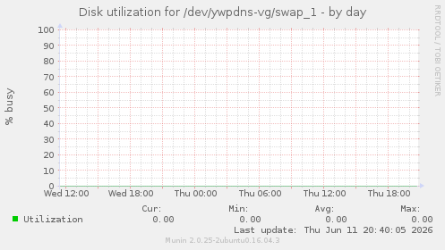 Disk utilization for /dev/ywpdns-vg/swap_1