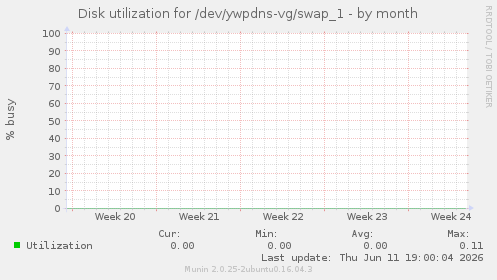 Disk utilization for /dev/ywpdns-vg/swap_1