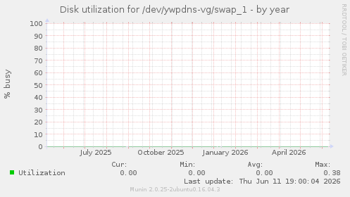 Disk utilization for /dev/ywpdns-vg/swap_1