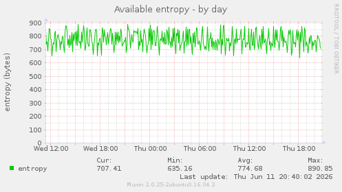 Available entropy