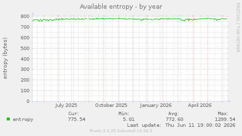 Available entropy