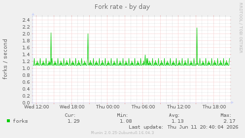 Fork rate