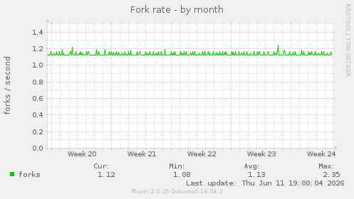 Fork rate