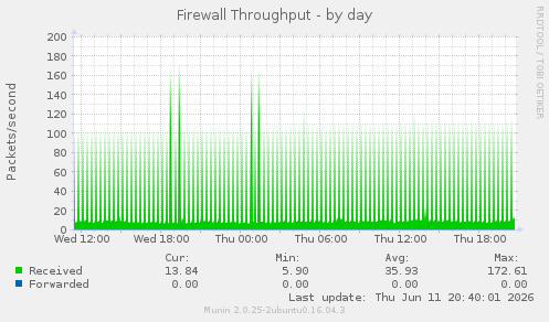 Firewall Throughput