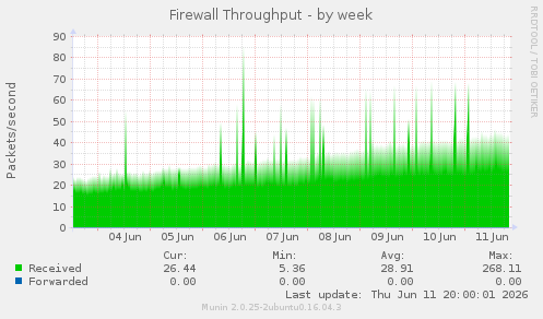 Firewall Throughput