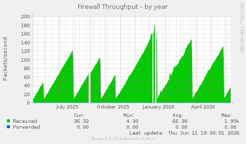 Firewall Throughput