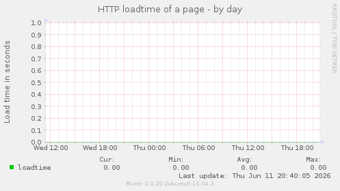 HTTP loadtime of a page