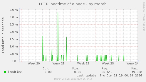 HTTP loadtime of a page