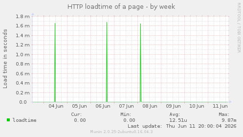 HTTP loadtime of a page