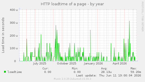 HTTP loadtime of a page