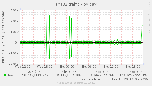 ens32 traffic