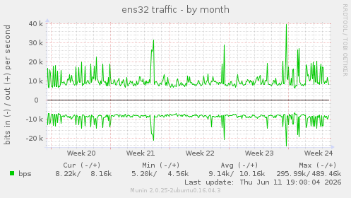 ens32 traffic