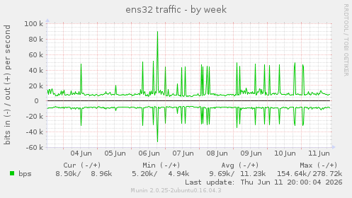 ens32 traffic