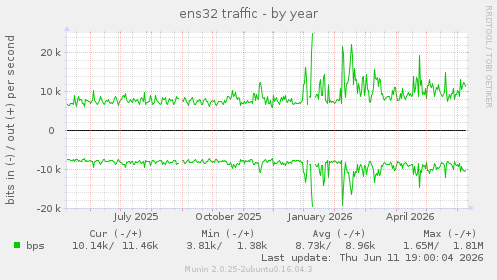 ens32 traffic