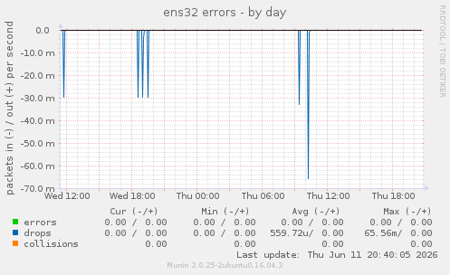 ens32 errors
