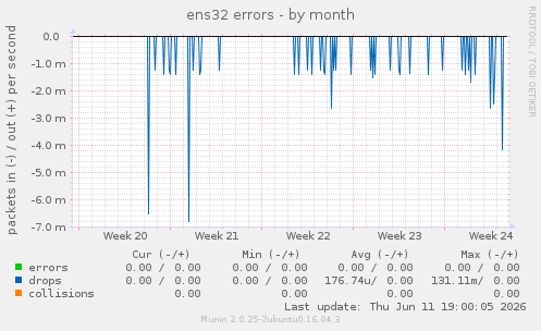 ens32 errors