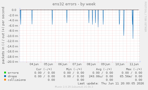 ens32 errors
