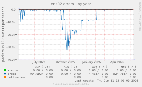 ens32 errors