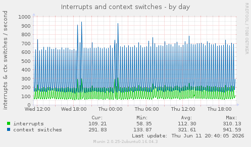 Interrupts and context switches
