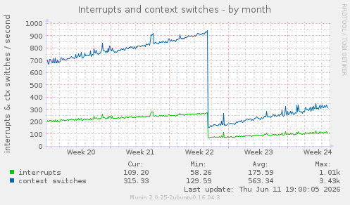 Interrupts and context switches