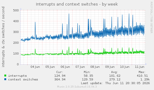 Interrupts and context switches
