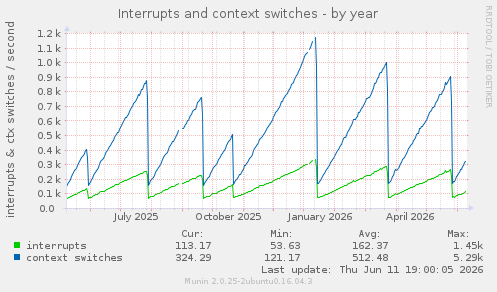Interrupts and context switches