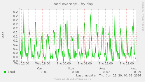 Load average