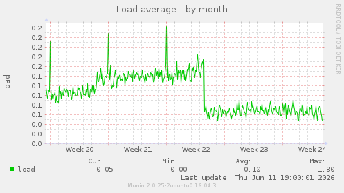 Load average