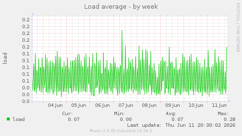 Load average