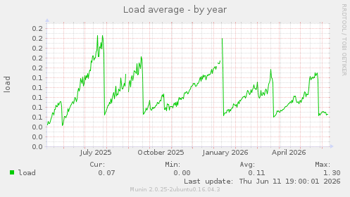 Load average