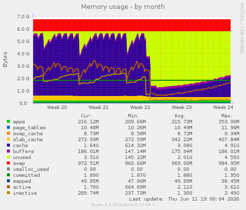 Memory usage