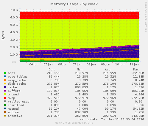 Memory usage