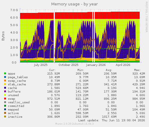 Memory usage