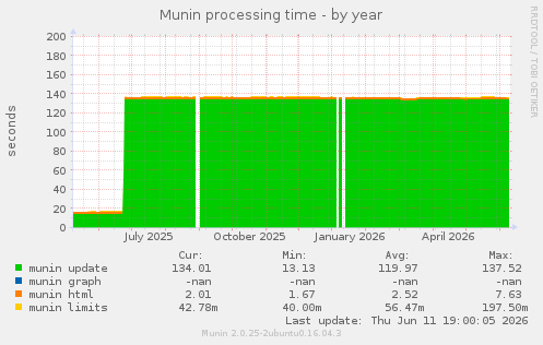 Munin processing time